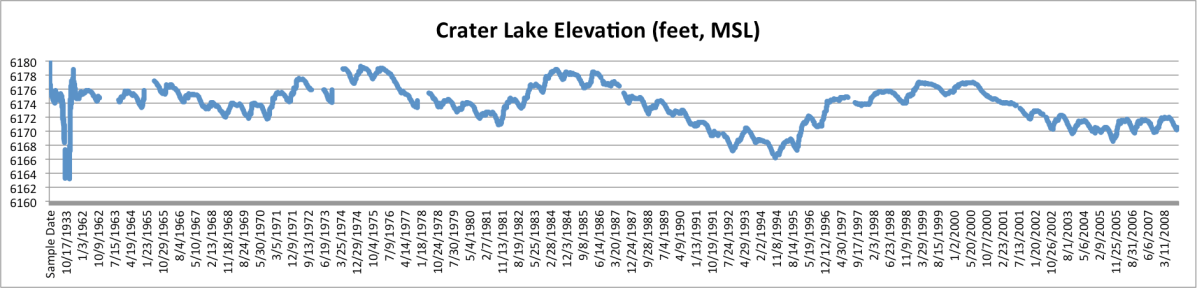 Crater-Lake-surface-water-elevations