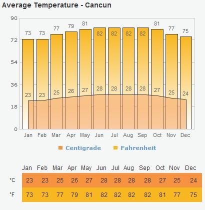 Average-Temp-Cancun